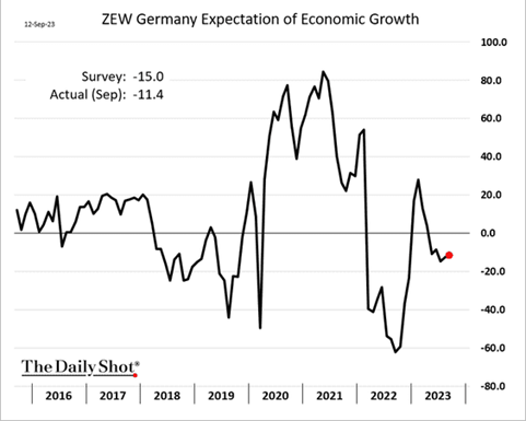 ZEW expectations