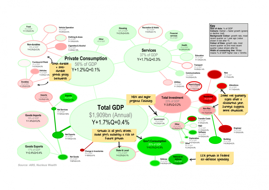 Graphical representation of Australian GDP or Gross Domestic Product