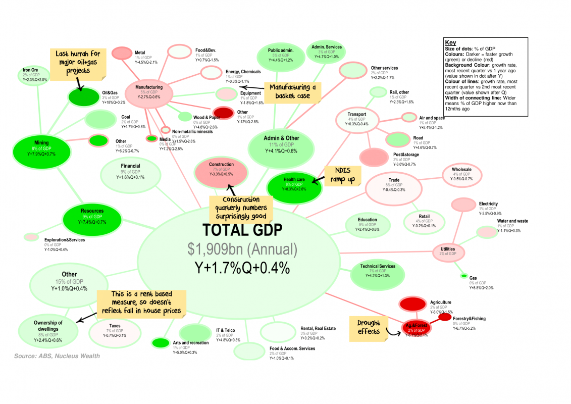 Graphical representation of Australian GDP or Gross Domestic Product
