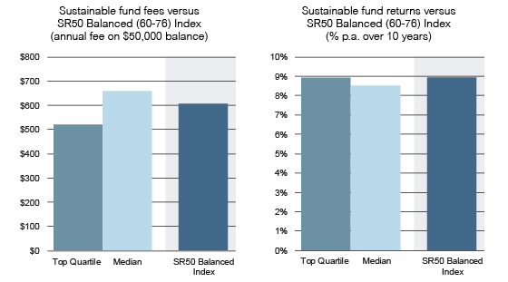 Sustainable super fund fees and returns